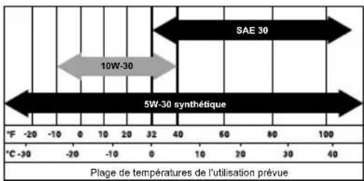 Generac 7686 - Recommandations relatives à l'huile moteur - 1