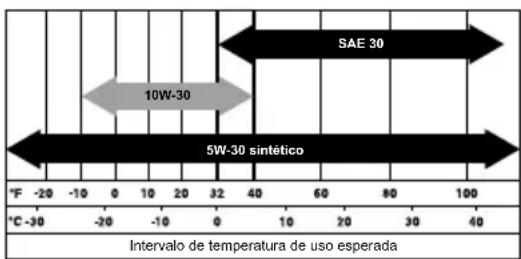 Generac 7686 - Recomendaciones sobre el aceite del motor - 1