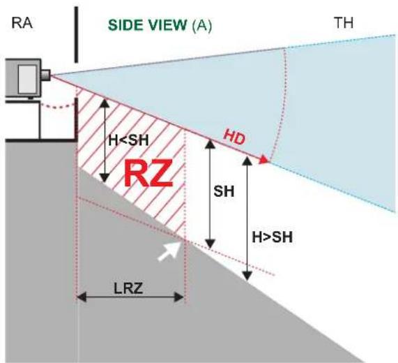 Barco Hodr - Zone de restriction (ZR) basée sur la distance à risque - 1