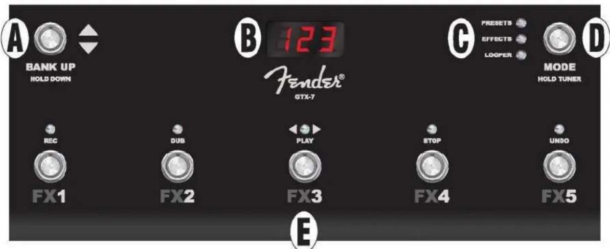 A B 123 C D BANK UP HOLD DOWN Fender® GTX-7 PRESETS EFFECTS LOGER MODE HOLD TUNER REC DUB PLAY STOP UNDO FX1 FX2 FX3 FX4 FX5 E