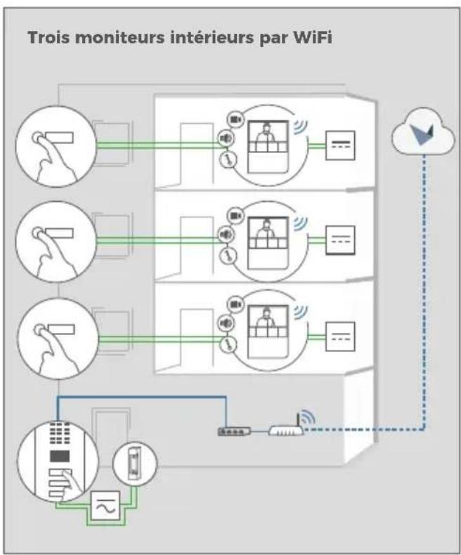 DoorBird A1101 - Exigences : - 4