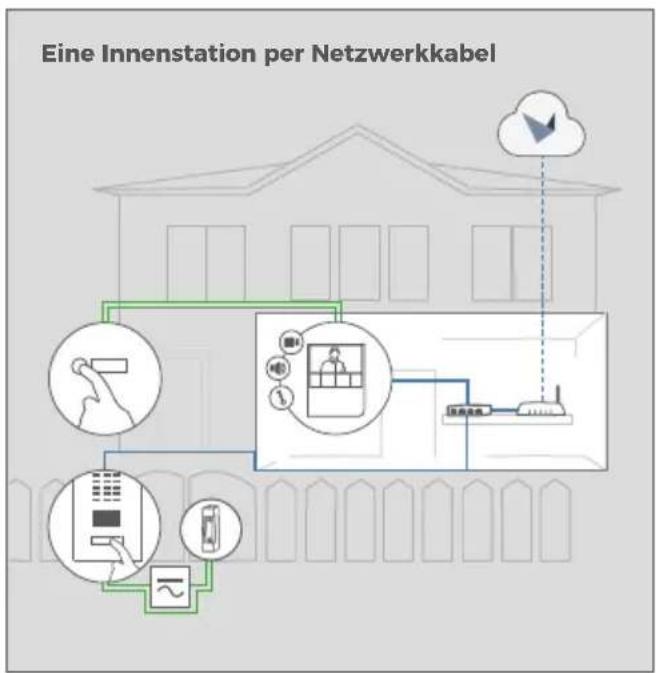 DoorBird A1101 - Anforderungen: - 1