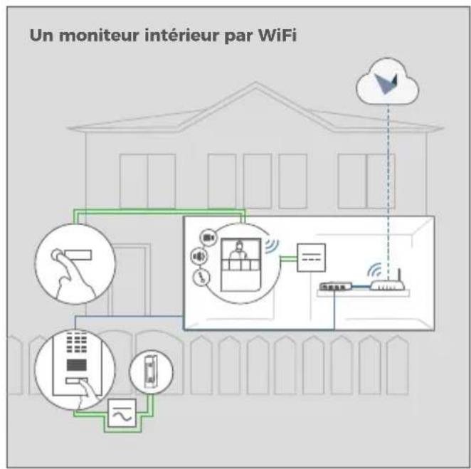 DoorBird A1101 - Exigences : - 2