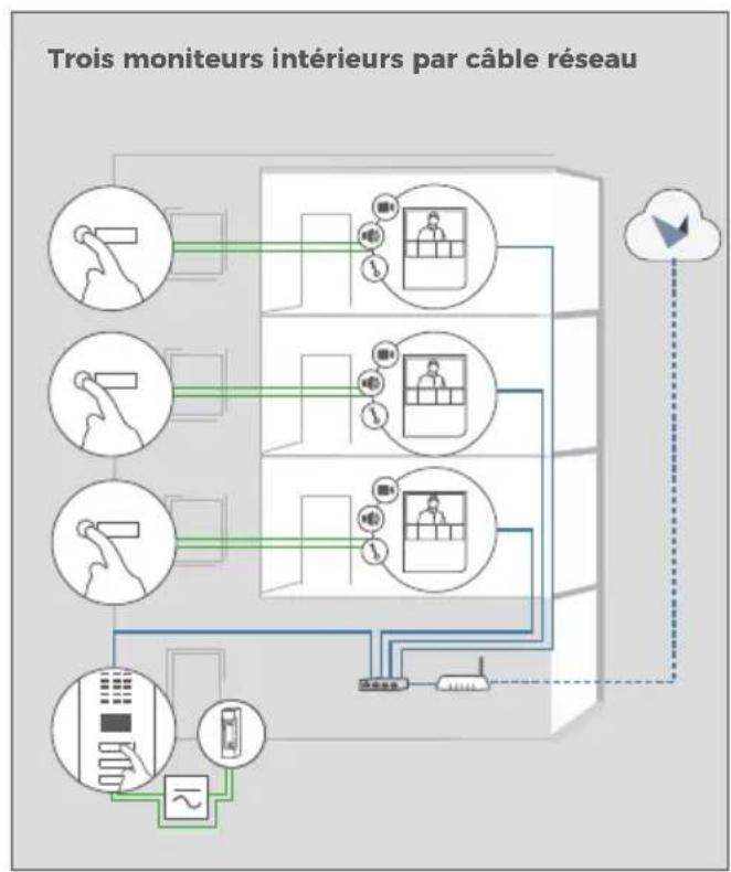 DoorBird A1101 - Exigences : - 3