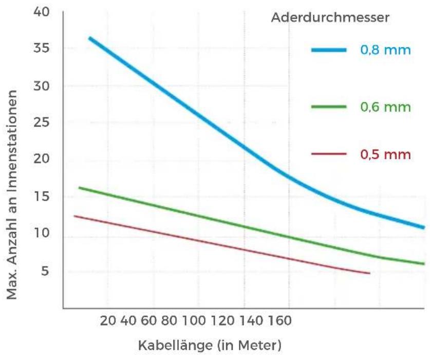 DoorBird A1101 - INFORMATIONEN FÜR PLANER VON NEUBAUTEN - 1