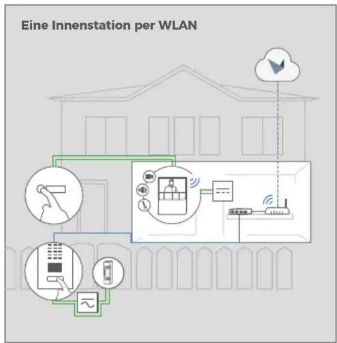 DoorBird A1101 - Anforderungen: - 2