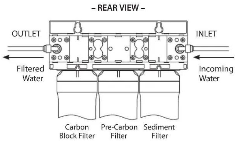 – REAR VIEW – OUTLET INLET Filtered Water Incoming Water Carbon Block Filter Pre-Carbon Filter Sediment Filter