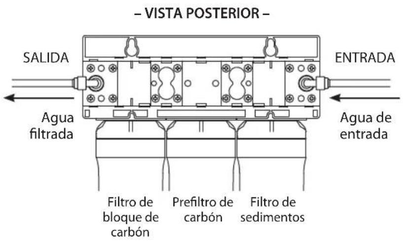 – VISTA POSTERIOR – SALIDA EntrADA Agua filtrada Agua de entrada Filtro de bloque de carbón Prefiltro de carbón Filtro de sedimentos