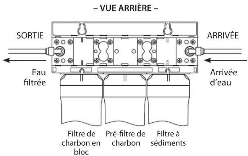 – VUE ARRIÈRE – SORTIE Eau filtrée ARRIVÉE Arrivée d'eau Filtre de charbon en bloc Pré-filtre de charbon Filtre à sédiments