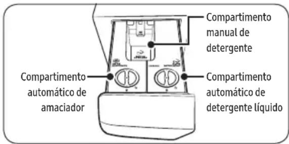 Compartimento manual de detergente Compartimento automático de amaciador Compartimento automático de detergente líquido