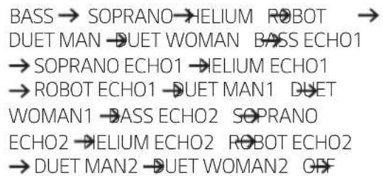 BASS → SOPRANO → HELIUM ROBOT → DUET MAN → DUET WOMAN BASS ECHO1 → SOPRANO ECHO1 → HELIUM ECHO1 → ROBOT ECHO1 → DUET MAN1 DUET WOMAN1 → BASS ECHO2 SOPRANO ECHO2 → HELIUM ECHO2 ROBOT ECHO2 → DUET MAN2 → DUET WOMAN2 OFF