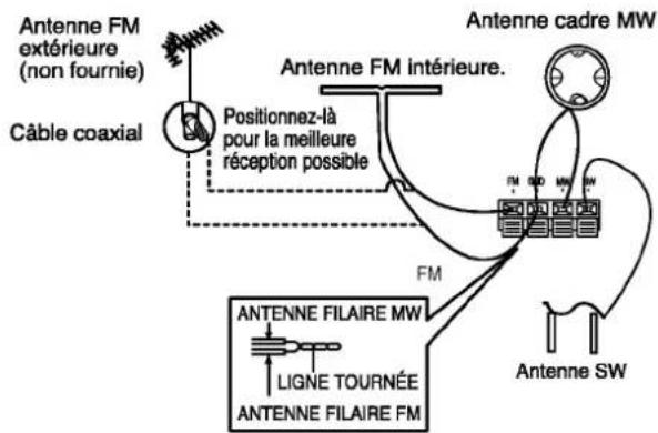 LG LM-V530A - Raccordement de l'antenne - 4