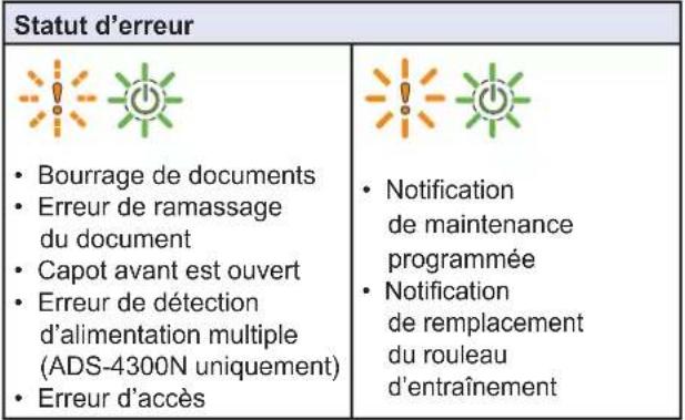 Statut d'erreur • Bourrage de documents • Erreur de ramassage du document • Capot avant est ouvert • Erreur de détection d'alimentation multiple (ADS-4300N uniquement) • Erreur d'accès • Notification de maintenance programmée • Notification de remplacement du rouleau d'entraînement