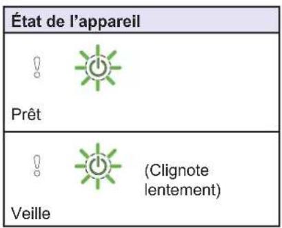 État de l'appareil ! Prêt (Clignote lentement) Veille