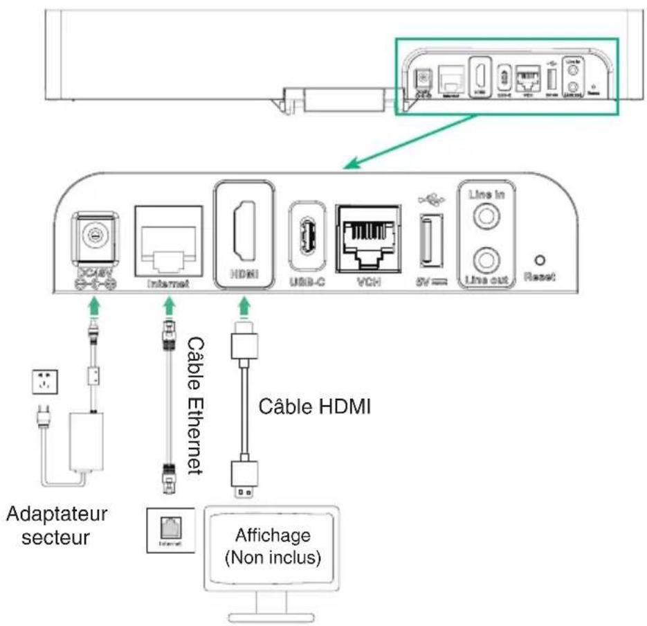 Adaptateur secteur Câble Ethernet Affichage (Non inclus) Câble HDMI DC/EBV Internet HDMI USB-C VCH SV= Lines In Line out Reset
