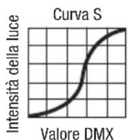 Cameo ZENIT Z120 G2 - CURVE DIMMER - 4