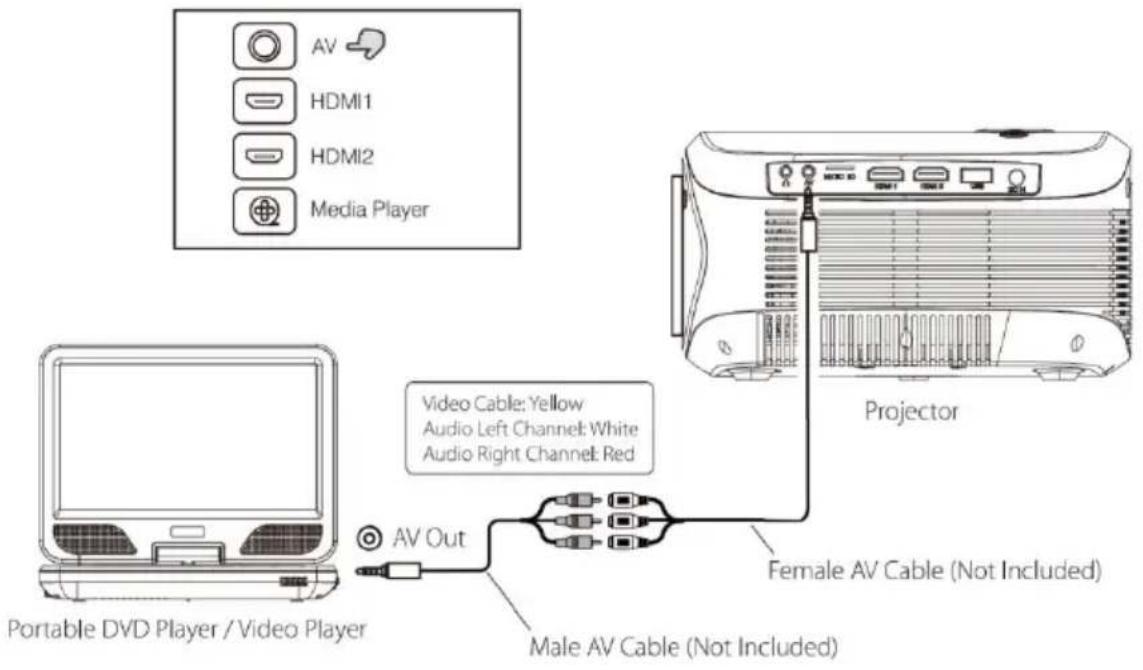 LENCO LPJ-900WH - Connecting an AV Source - 1