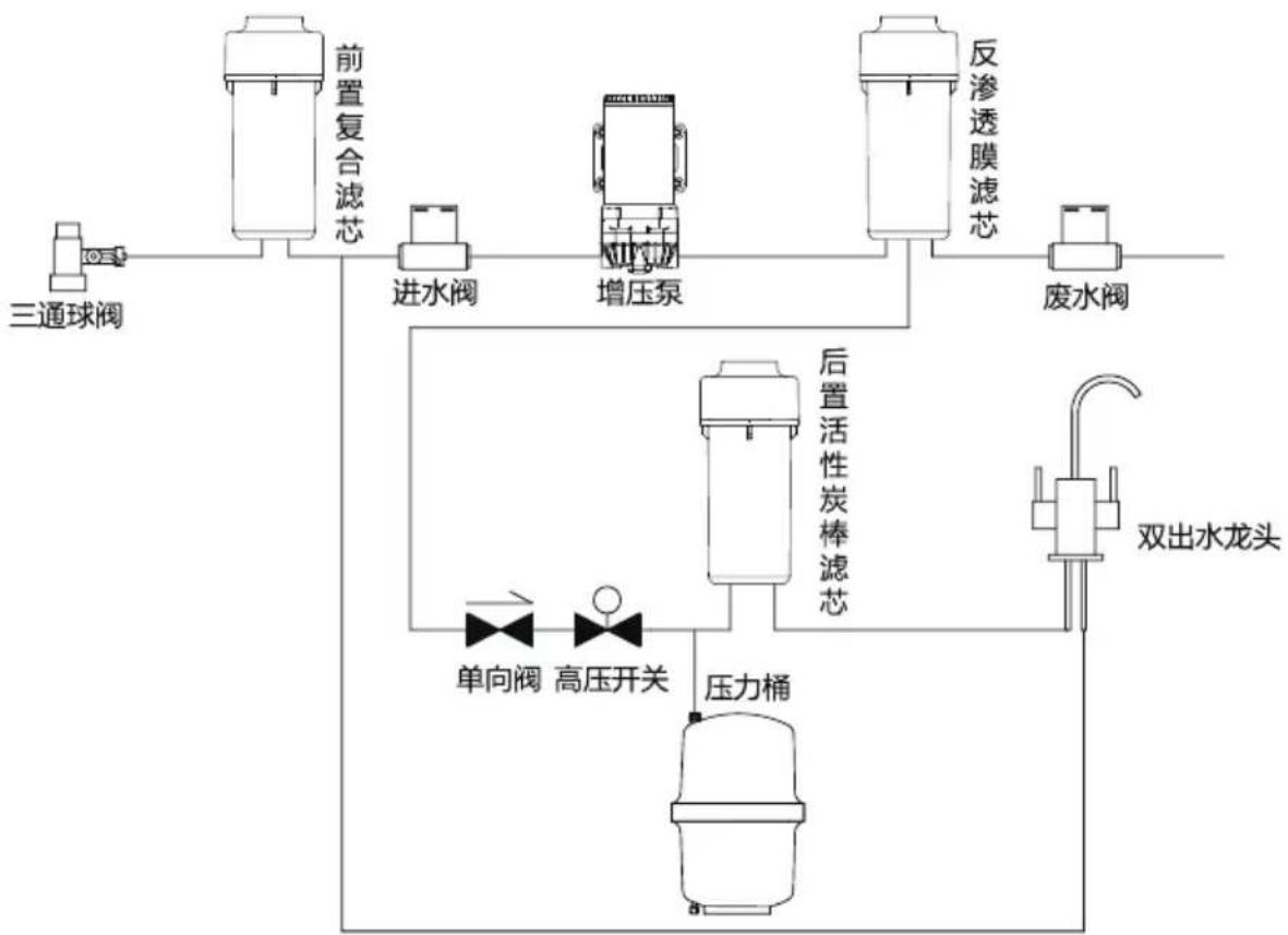 graph TD A["三通球阀"] --> B["前置复合滤芯"] B --> C["进水阀"] C --> D["增压泵"] D --> E["反渗透膜滤芯"] E --> F["废水阀"] F --> G["双出水龙头"] G --> H["压力桶"] H --> I["单向阀"] I --> J["高压开关"] J --> K["后置活性炭棒滤芯"] K --> L["进水阀"]