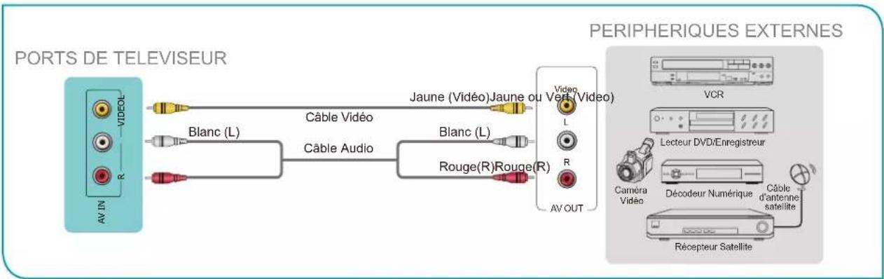 HISENSE 55U8KQ - Connexion d'un récepteur satellite, lecteur DVD ou autre périphérique audio visuel (AV) avec un câble vidéo composite (jaune/blanc/rouge) - 1