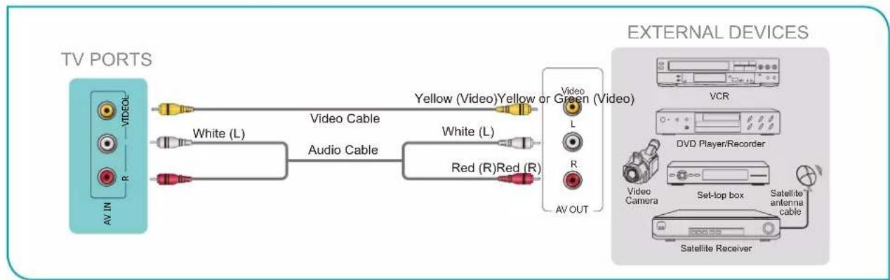 HISENSE 55U8KQ - Connecting a satellite receiver, DVD player or other audio visual (AV) devices with a composite video cable (yellow/white/red) - 1