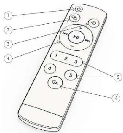 Diagram of a remote control with numbered labels pointing to various function buttons and icons