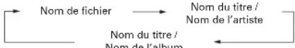 DENON DRA-F107 - Pour annuler la lecture aléatoire - 1