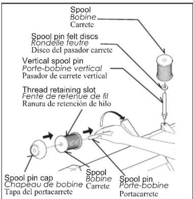 Spool Bobine Carrete Spool pin felt discs Rondelle feutre Disco del pasador carrete Vertical spool pin Porte-bobine vertical Pasador de carrete vertical Thread retaining slot Fente de retenue de fil Ranura de retención de hilo Spool pin cap Chapeau de bobine Tapa del portacarrete Spool Bobine Carrete Spool pin Porte-bobine Portacarrete