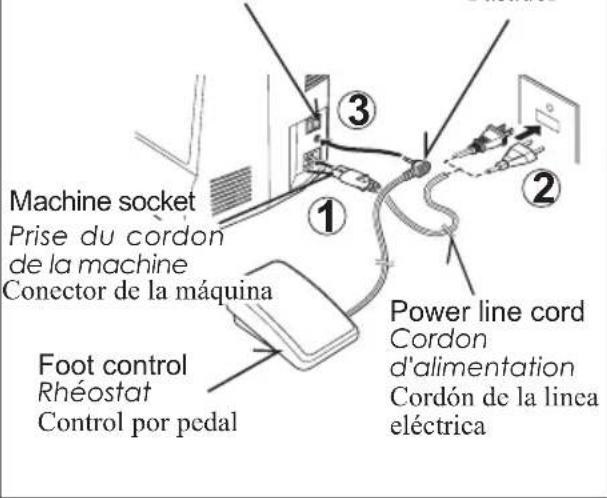 Machine socket Prise du cordon de la machine Conector de la máquina Foot control Rhéostat Control por pedal Power line cord Cordon d'alimentation Cordón de la línea eléctrica