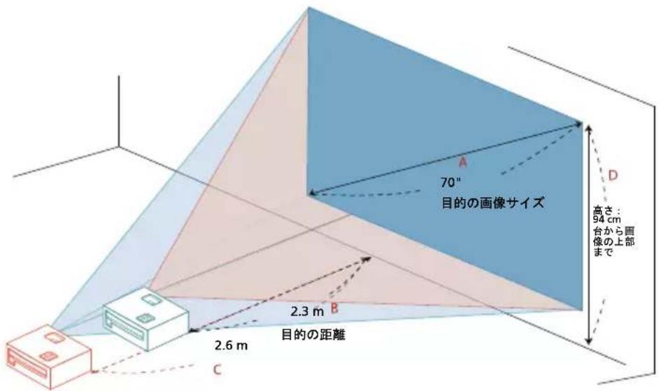 70" 目的の画像サイズ 高さ: 94 cm 台から画像の上部 まで 2.3 m 2.6 m 目的の距離 C A D