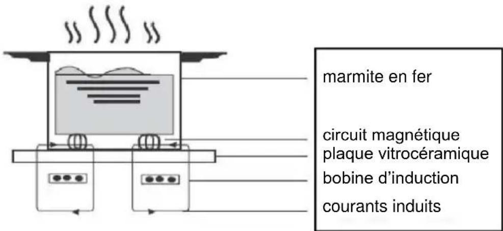ROSIERES RI642CBB - Un mot sur la cuisson à induction - 1