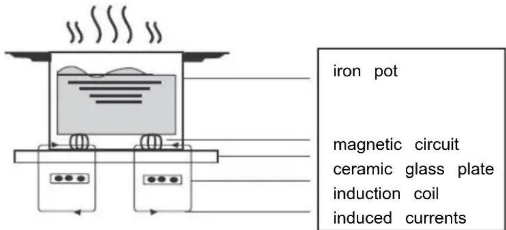 ROSIERES RI642CBB - A Word on Induction Cooking - 1