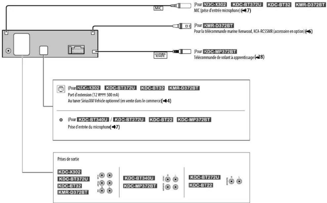 KENWOOD KDC-X302 - Connexion d'appareils extérieurs - 1