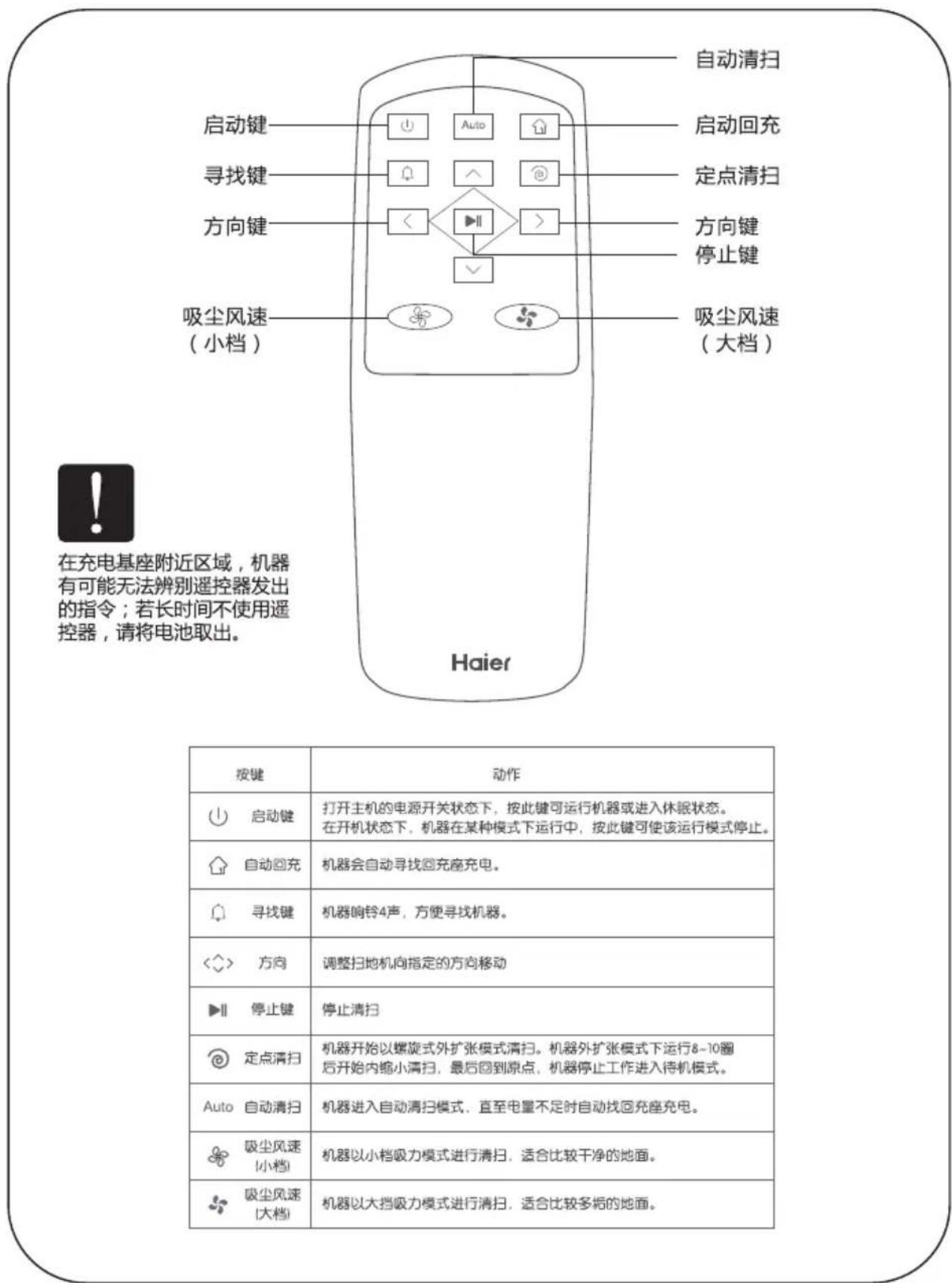 自动清扫 启动键 启动回充 寻找键 定点清扫 方向键 停止键 吸尘风速 (小档) 吸尘风速 (大档) 在充电基座附近区域,机器 有可能无法辨别遥控器发出 的指令;若长时间不使用遥 控器,请将电池取出。 按键 动作 启动键 打开主机的电源开关状态下,按此键可运行机器或进入休眠状态。 在开机状态下,机器在某种模式下运行中,按此键可使该运行模式停止。 自动回充 机器会自动寻找回充座充电。 寻找键 机器响铃4声,方便寻找机器。 方向 调整扫地机向指定的方向移动 停止键 停止清扫 定点清扫 机器开始以螺旋式外扩张模式清扫。机器外扩张模式下运行8~10圈 后开始内缩小清扫,最后回到原点,机器停止工作进入待机模式。 Auto 自动清扫 机器进入自动清扫模式,直至电量不足时自动找回充座充电。 吸尘风速 (小档) 机器以小档吸力模式进行清扫,适合比较干净的地面。 吸尘风速 (大档) 机器以大挡吸力模式进行清扫,适合比较多垢的地面。