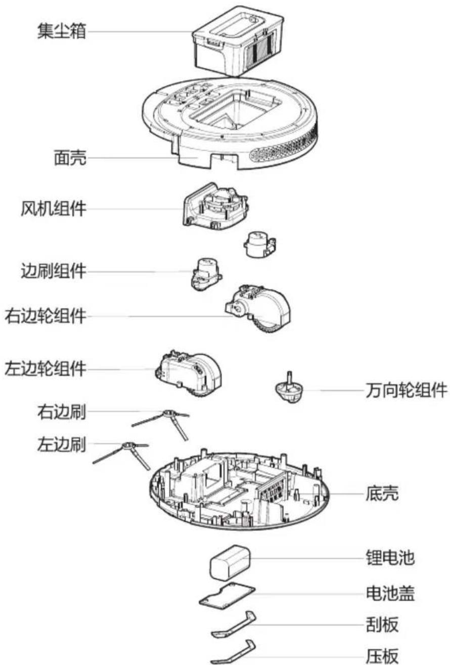 集尘箱 面壳 风机组件 边刷组件 右边轮组件 左边轮组件 右边刷 左边刷 万向轮组件 底壳 锂电池 电池盖 刮板 压板