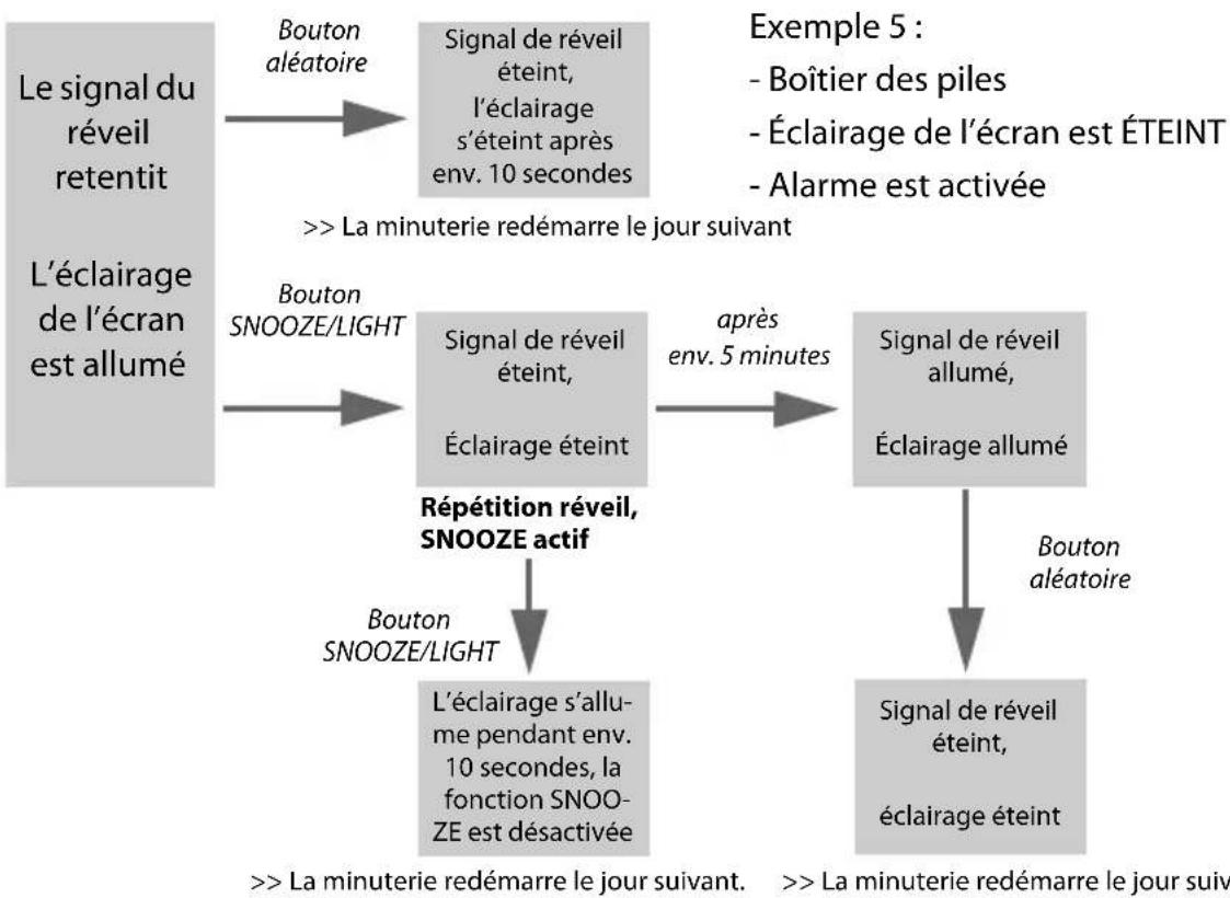 graph TD A["Le signal du réveil retentit\nL'éclairage de l'écran est allumé"] --> B["Bouton aléatoire"] B --> C["Signal de réveil éteint, l'éclairage s'éteint après env. 10 secondes"] C --> D["Signal de réveil éteint, Éclairage éteint"] D --> E["Signal de réveil allumé, Éclairage allumé"] E --> F["B…