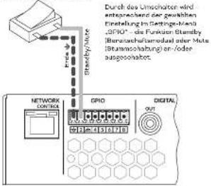Durch das Umschatron wird entspruchend der gewährten Einstellung im Betrags-Meins dG100" die Funktion Standby Benzuschaffsmittel oder Muts. (Bummschaltung) en/oder ausgesahobet. NETWORK CONTROL GPIO DIGITAL OUT