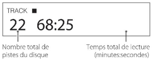 TRACK 22 68:25 Nombre total de pistes du disque Temps total de lecture (minutes:secondes)
