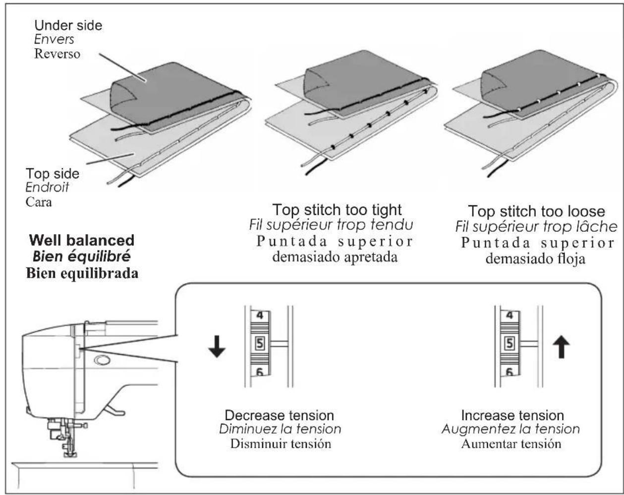 Under side Envers Reverso Top side Endroit Cara Well balanced Bien équilibré Bien equilibrada Top stitch too tight Fil supérieur trop tendu Puntada superior demasiado apretada Top stitch too loose Fil supérieur trop lâche Puntada superior demasiado floja Decrease tension Diminuez la tension Disminuir tensión Increase tension Augmentez la tension Aumentar tensión