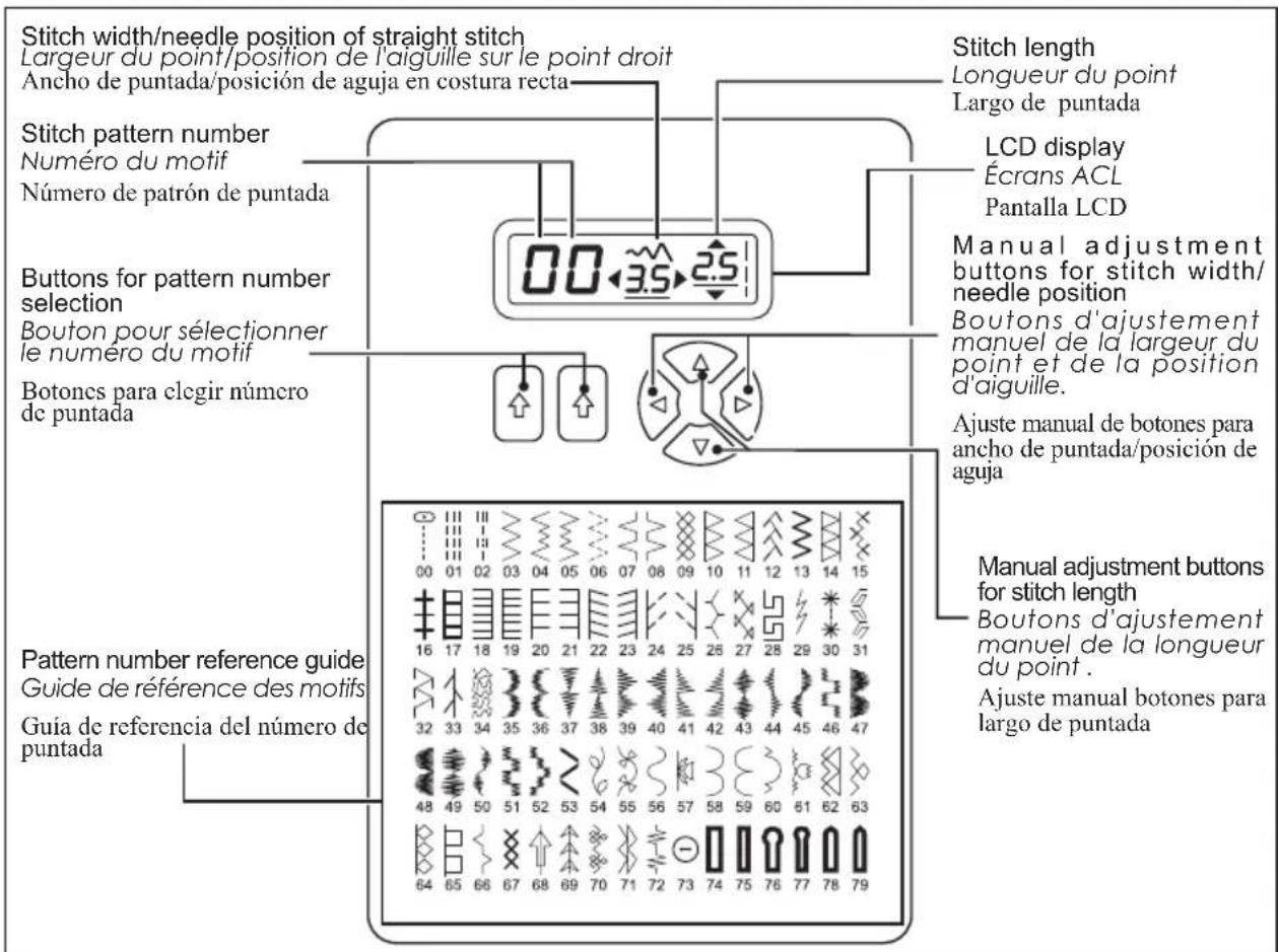 Stitch width/needle position of straight stitch Largeur du point/position de l'aiguille sur le point droit Ancho de puntada/posición de aguja en costura recta Stitch pattern number Numero du motif Número de patrón de puntada Buttons for pattern number selection Bouton pour sélectionner le numero du motif Botones para elegir número de puntada Pattern number reference guide Guide de référence des motifs Guía de referencia del número de puntada 00 35 25 00 01 02 03 04 05 06 07 08 09 10 11 12 13 14 15 16 17 18 19 20 21 22 23 24 25 26 27 28 29 30 31 32 33 34 35 36 37 38 39 40 41 42 43 44 45 46 47 48 49 50 51 52 53 54 55 56 57 58 59 60 61 62 63 64 65 66 67 68 69 70 71 72 73 74 75 76 77 78 79 Stitch length Longueur du point Largo de puntada LCD display Écrans ACL Pantalla LCD Manual adjustment buttons for stitch width/ needle position Boutons d'ajustement manuel de la largeur du point et de la position d'aiguille. Ajuste manual de botones para ancho de puntada/posición de aguja Manual adjustment buttons for stitch length Boutons d'ajustement manuel de la longueur du point . Ajuste manual botones para largo de puntada