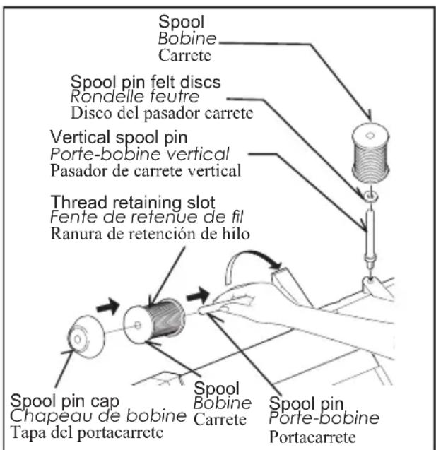 Spool Bobine Carrete Spool pin felt discs Rondelle feutre Disco del pasador carrete Vertical spool pin Porte-bobine vertical Pasador de carrete vertical Thread retaining slot Fente de retenue de fil Ranura de retención de hilo Spool pin cap Chapeau de bobine Tapa del portacarrete Spool Bobine Carrete Spool pin Porte-bobine Portacarrete