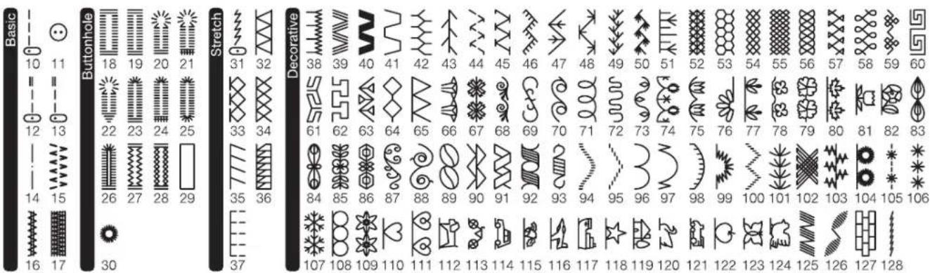 Basic 10 11 Buttonhole 18 19 20 21 Stretch 31 32 Decorative 38 39 40 41 42 43 44 45 46 47 48 49 50 51 52 53 54 55 56 57 58 59 60 12 13 22 23 24 25 33 34 77/77 35 36 84 85 86 87 88 89 90 91 92 93 94 95 96 97 98 99 100 101 102 103 104 105 106 16 17 30 107 108 109 110 111 112 113 114 115 116 117 118 119 120 121 122 123 124 125 126 127 128