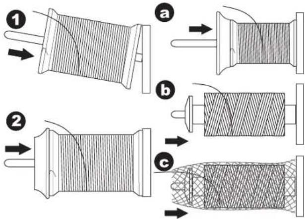 Technical diagram illustrating three stages of a mechanical or textile component with labeled parts (a, b, c) and directional arrows indicating process flow.
