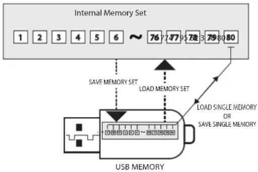 Dexibell VIVO H10MG - À propos de la structure des mémoires et des ensembles de mémoires. - 1