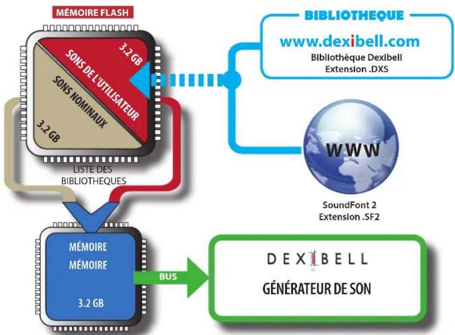Dexibell VIVO H10MG - Qu'est-ce qu'une bibliothèque de sons ? - 1