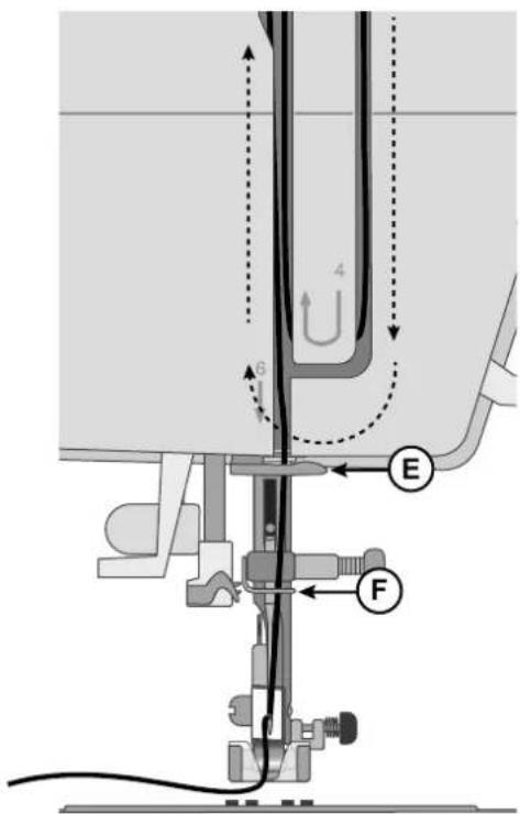Technical diagram of a sewing machine's internal structure with labeled parts E and F, showing mechanical components and motion indicators.