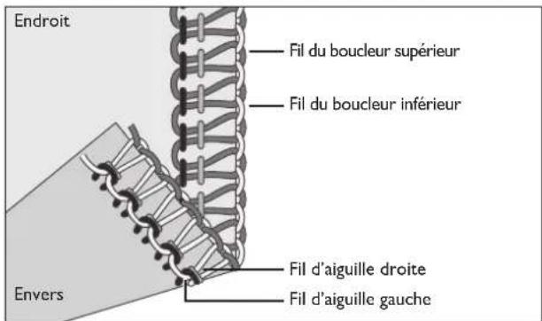 SINGER SE017 - Lorsque le fil de l'aiguille droite est trop lâche - 4