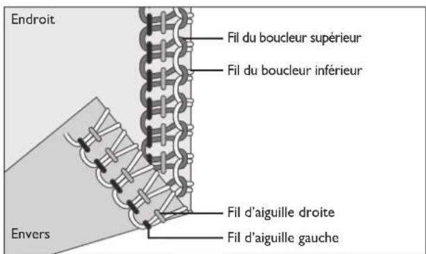 SINGER SE017 - Lorsque le fil de l'aiguille droite est trop lâche - 3
