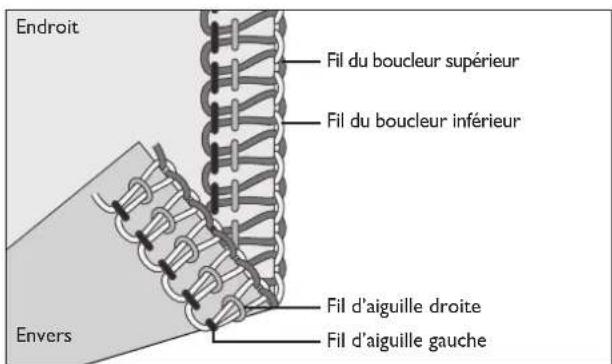 SINGER SE017 - Lorsque le fil de l'aiguille droite est trop lâche - 5