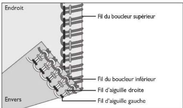 SINGER SE017 - Lorsque le fil de l'aiguille droite est trop lâche - 2