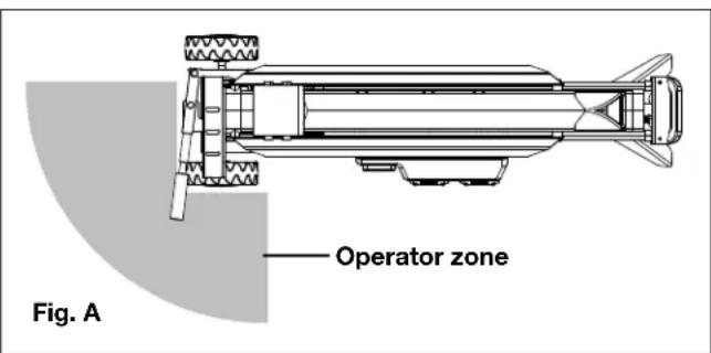 Operator zone Fig. A